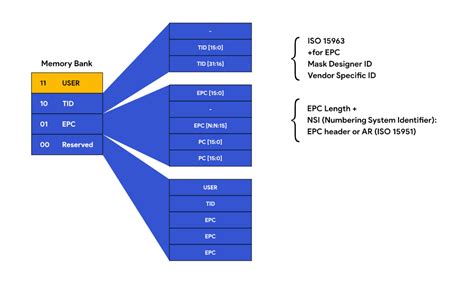 rfid gen2 memory bank